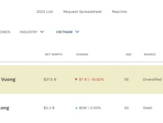 Forbes cập nhật tài sản của tỷ phú Phạm Nhật Vượng xếp thứ 33 danh sách người giàu nhất thế giới