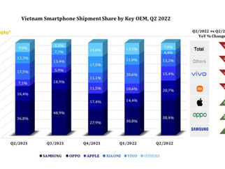Among the top OEMs, Apple’s shipments increased 115% YoY