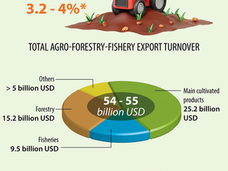 Vietnam’s agricultural sector has set a growth target of 3.2-4 percent for 2024,