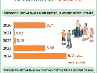 Foreign tourists to Vietnam increased by 68.3% in the first 4 months of the year