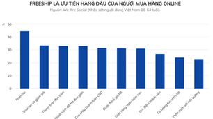 Người tiêu dùng, mua hàng online quan tâm điều gì nhất?