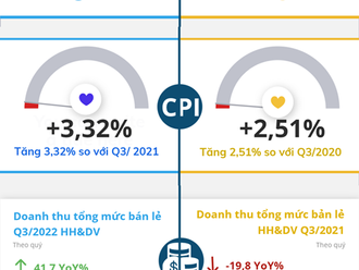 GDP Việt Nam Q3-2022 tăng 13,67% so với cùng kỳ 2021