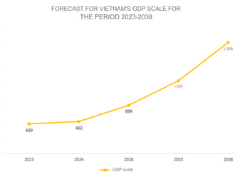 GDP Vietnam in 2023 will reach 430 billion USD, experts predict that Vietnam will surpass Singapore and Thailand and enter the group of 25 largest economies in the world