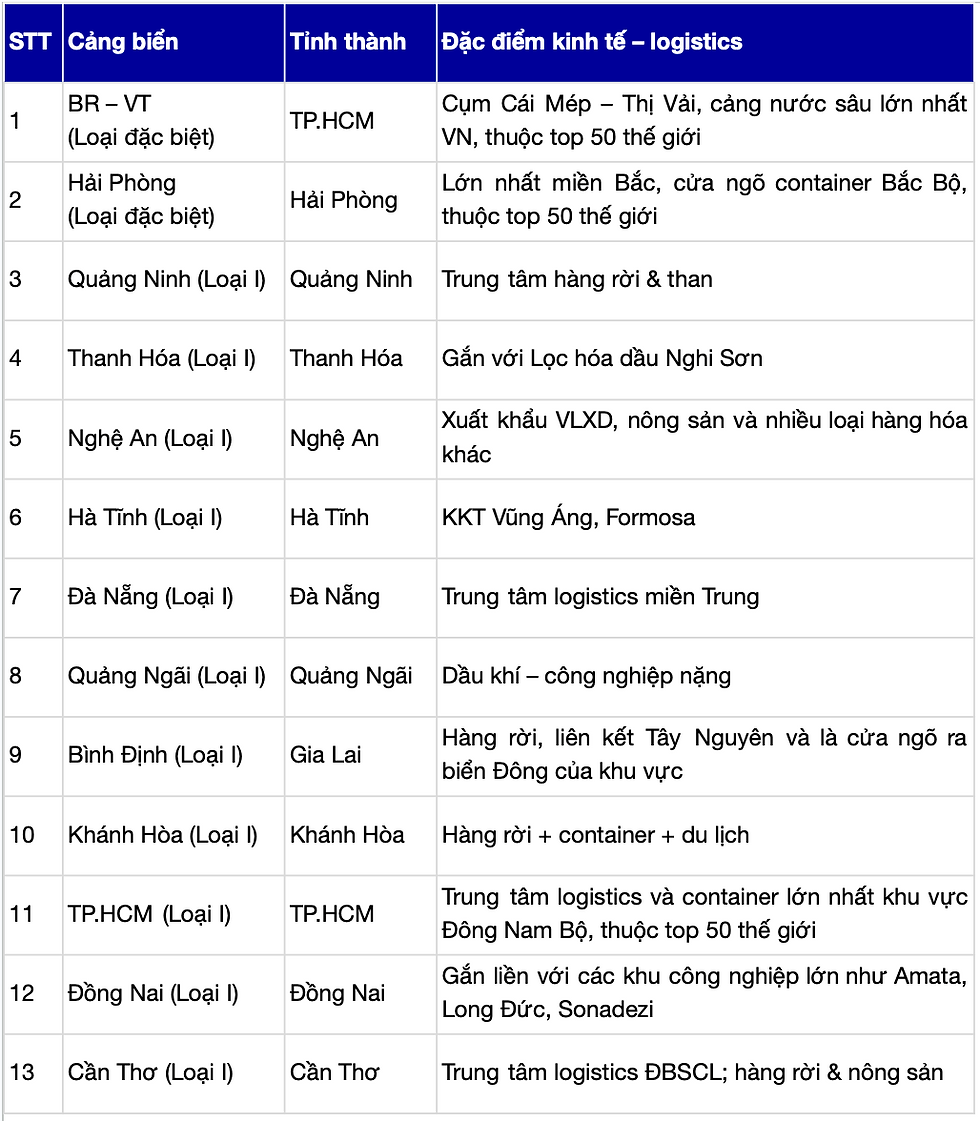 Danh sách Cảng biển loại đặc biệt và loại I