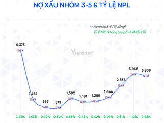 Những con số trồi sụt của SCB trong 5 năm trước khi “đổ bể” cùng hệ sinh thái Vạn Thịnh Phát