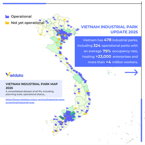 2026 Update: Vietnam records 478 operational industrial parks with record-high occupancy rates