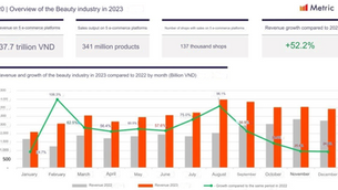 After a long time of only dominating 10% of the market share, domestic cosmetics businesses in Vietnam are growing strongly thanks to new trends