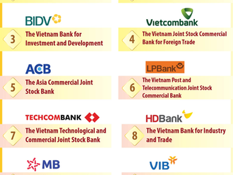 14 Vietnamese key banks in the 2024 banking system