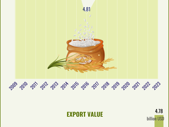 Vietnam's rice exports soar to record 8.3 million tonnes