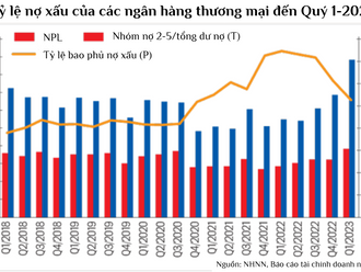 Báo động: Nợ xấu đang tăng ở một số ngân hàng