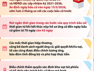 Nhiều điểm mới quan trọng tại cuộc bầu cử đại biểu Quốc hội khóa XVI và đại biểu HĐND các cấp nhiệm kỳ 2026-2031