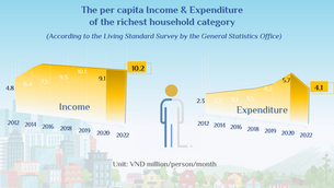 The rich people in Vietnam are tightening their expenditure