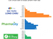 Statistical data highlights the breakneck pace at which modern retail pharmacy chains are expanding in Vietnam. Leading the charge is Long Châu Pharmacy, a subsidiary of FPT Retail (FRT)