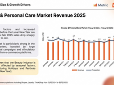 Vietnam’s beauty market 2026: Nearly USD 3 billion in revenue concentrated in three major e-commerce platforms