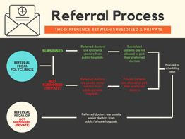 Referral Process: Subsidy VS Private