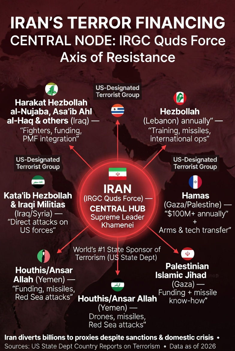 Infographic on Iran's financial support for various groups, labeled as US-designated terrorist groups, featuring a central hub and funding details.