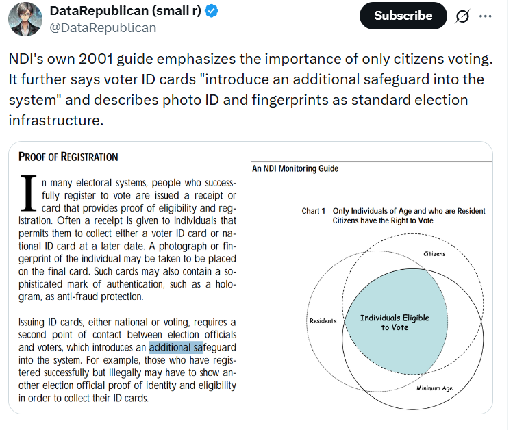 Tweet about voter ID importance, features NDI guide text on registration proof and a Venn diagram showing individuals eligible to vote.