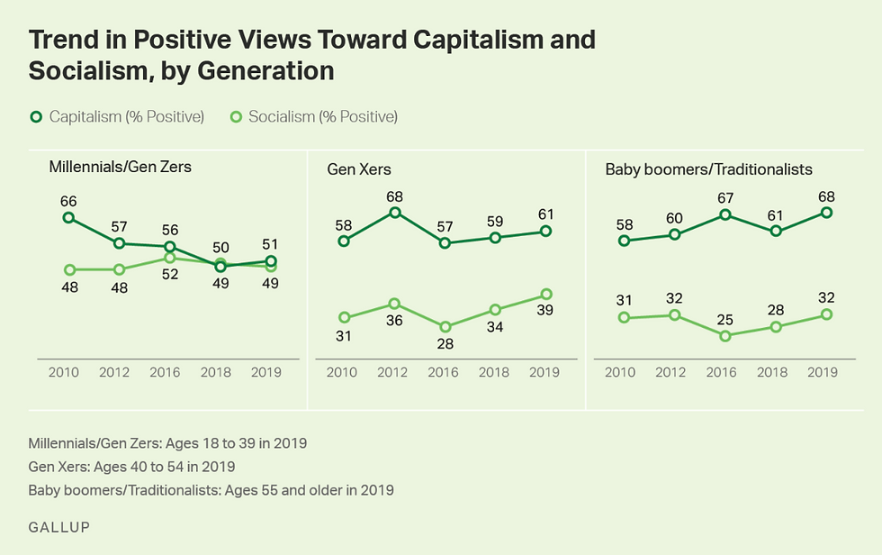The Growing Appeal of "Democratic Socialism": What the Polls Show, What Drives It, and Where History Suggests It Leads