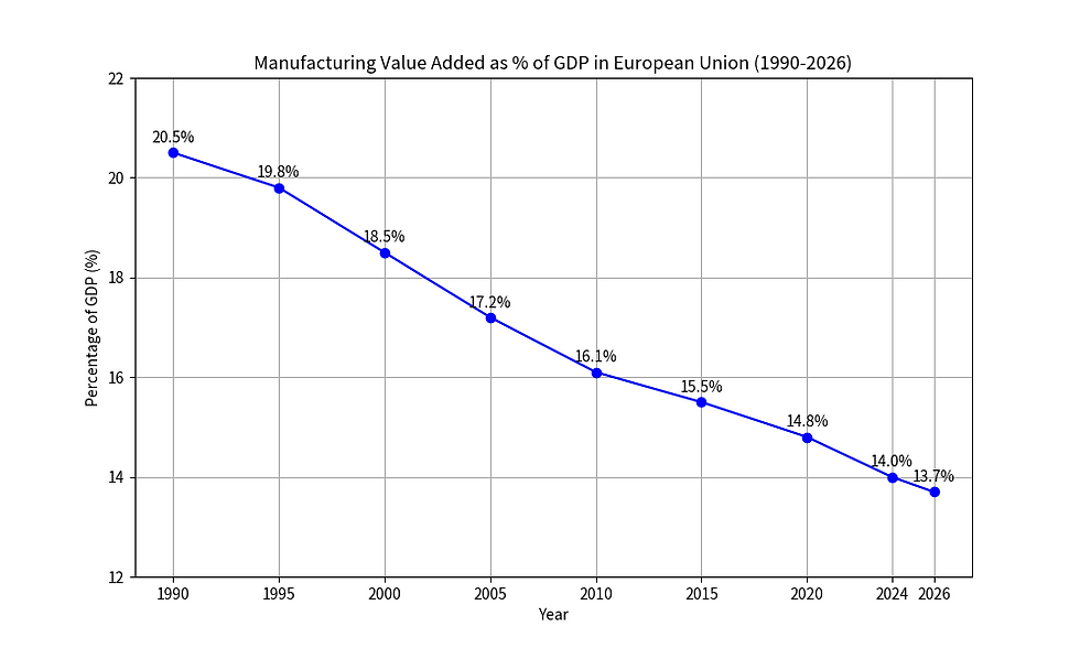 Line graph showing a decline in EU manufacturing value added as % of GDP from 20.5% in 1990 to 13.7% by 2026, with data points marked.