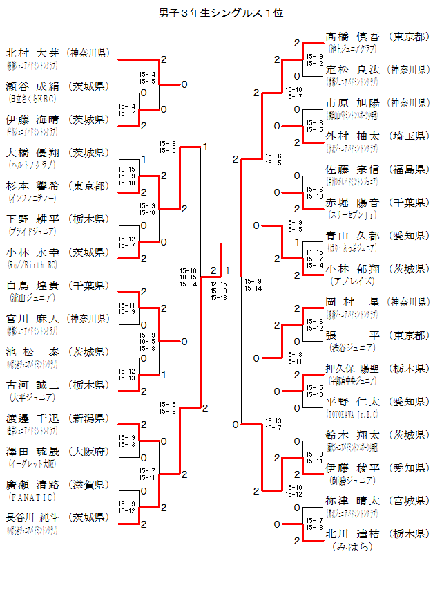 第７回関東ていがくねんオープン茨城　決勝トーナメント