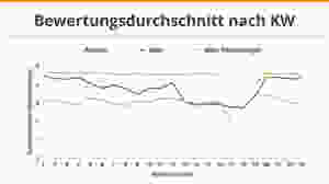 Veränderung der durchschnittlichen Sternebewertung in Zeitverlauf