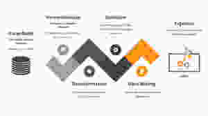 Typischer Ablauf eines Text Mining Prozesses