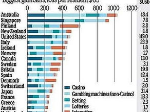 Australians are a country of bad gamblers