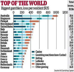 Australians are a country of bad gamblers