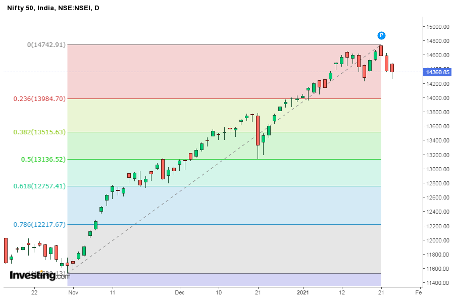 4 erros que os traders devem evitar ao negociar com Fibonacci