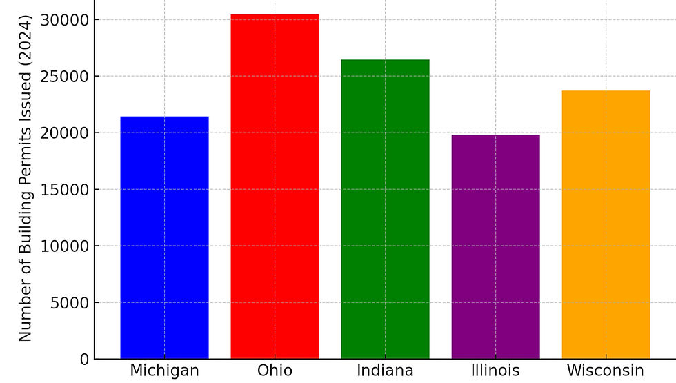 Bar chart of building permits issued in 2024. Bars: Michigan (blue), Ohio (red), Indiana (green), Illinois (purple), Wisconsin (orange).