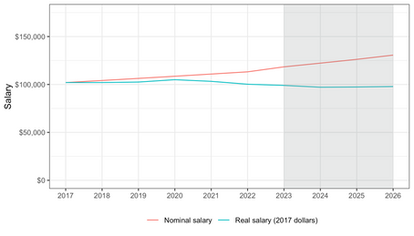 Proposed wage increases at Sydney Uni