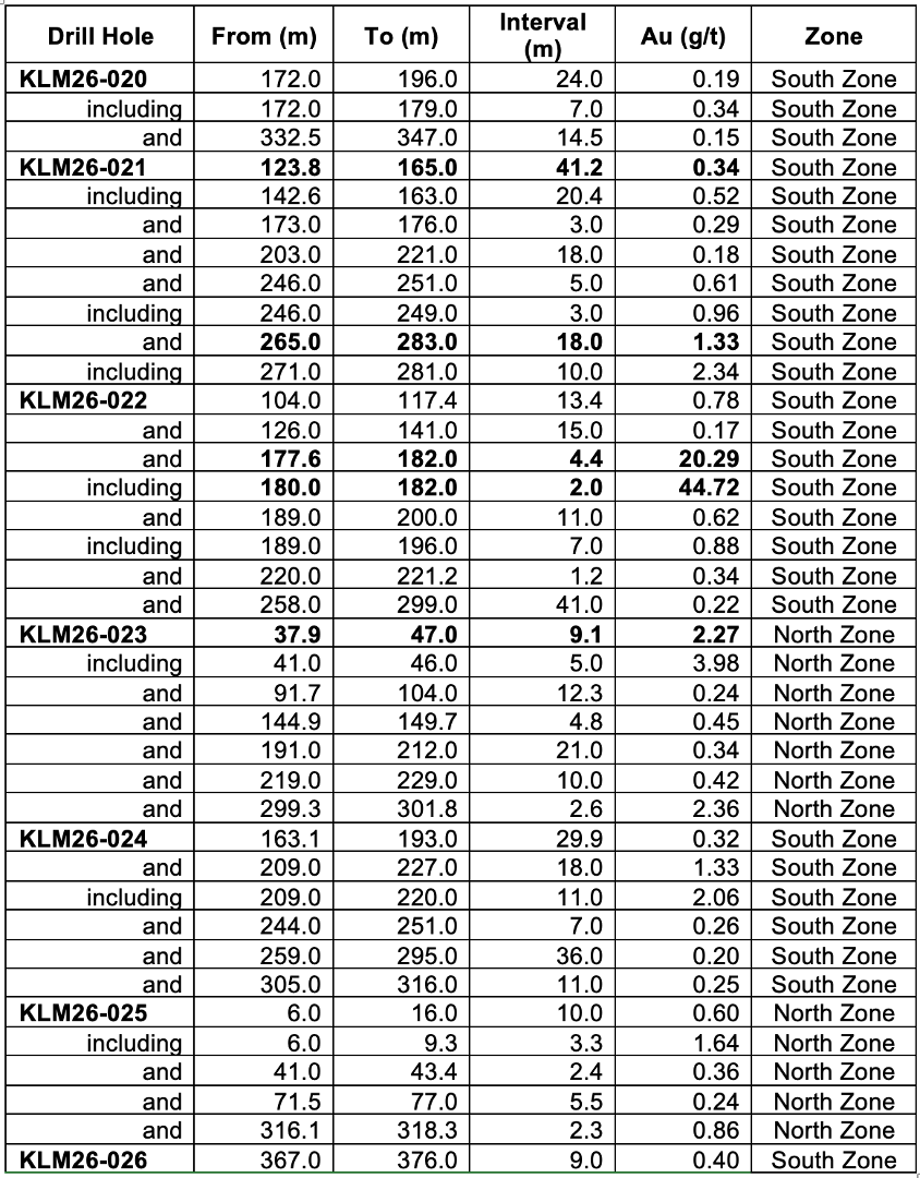 table showing drill results