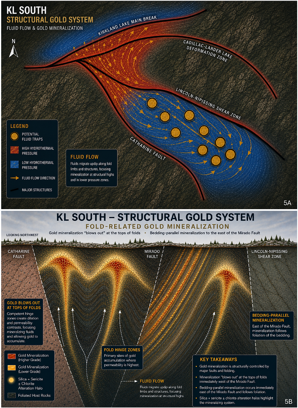 Infographic of KL South structural gold system showing fluid flow, faults, fold-related mineralization, and gold trap zones.
