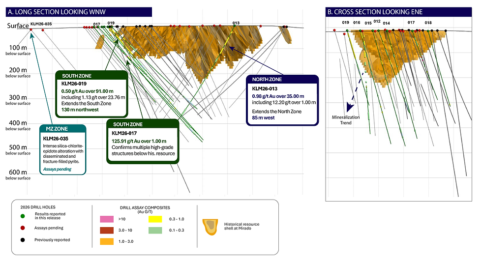 Mining drill section chart with orange mineralized zones, drill holes, and labels for South Zone, North Zone, MZ Zone, A and B sections.