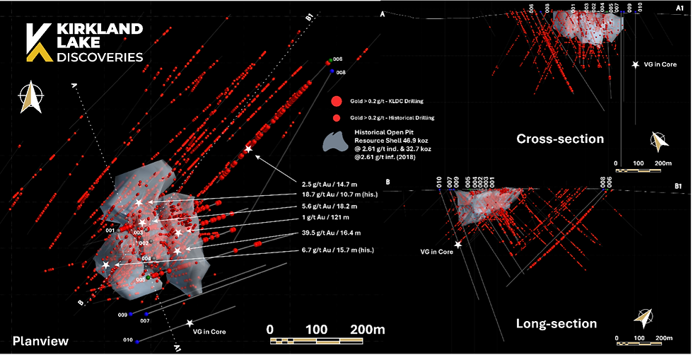 Figure 2 - Planview, long-section and cross-section of historical and KLDC drilling showing mineralization over 0.2 g/t Au. The 2018 (historical) open pit resource shell is shown in grey.