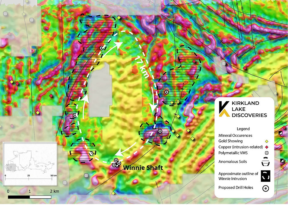 Figure 5: Magnetic survey map (1VD) outlining the approximate 17-km perimeter of the Winnie Intrusion, showing the location of the Winnie Shaft and proposed drill holes. Magnetic highs (red/purple) correspond to areas of interest along the intrusion contact, where gold, copper (intrusion-related) and polymetallic VMS occurrences are documented. Anomalous soil results further highlight high-priority targets along the intrusion margin. KLD25-28 is proximal to the Winnie Shaft.