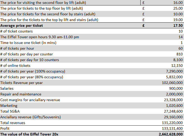 What is the value of the Eiffel Tower?
