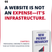 “Every month you ignore your website, dozens of potential patients in your area are finding someone else.” — New Patient Hierarchy by Tony Seymour, Chiro Website Pro