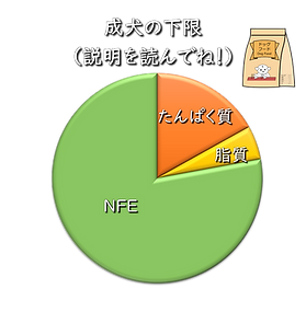 成犬のAAFCO基準の下限値の説明