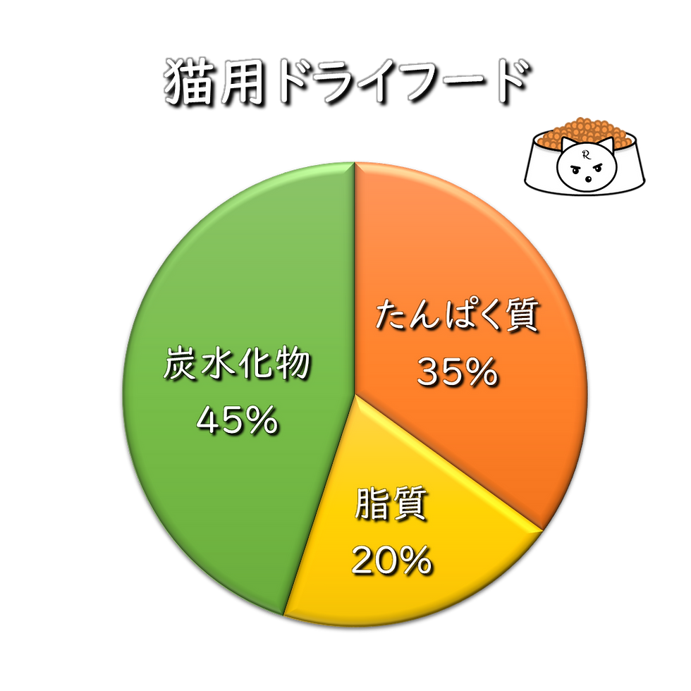 標準的な猫用ドライフードの三大栄養素の割合
