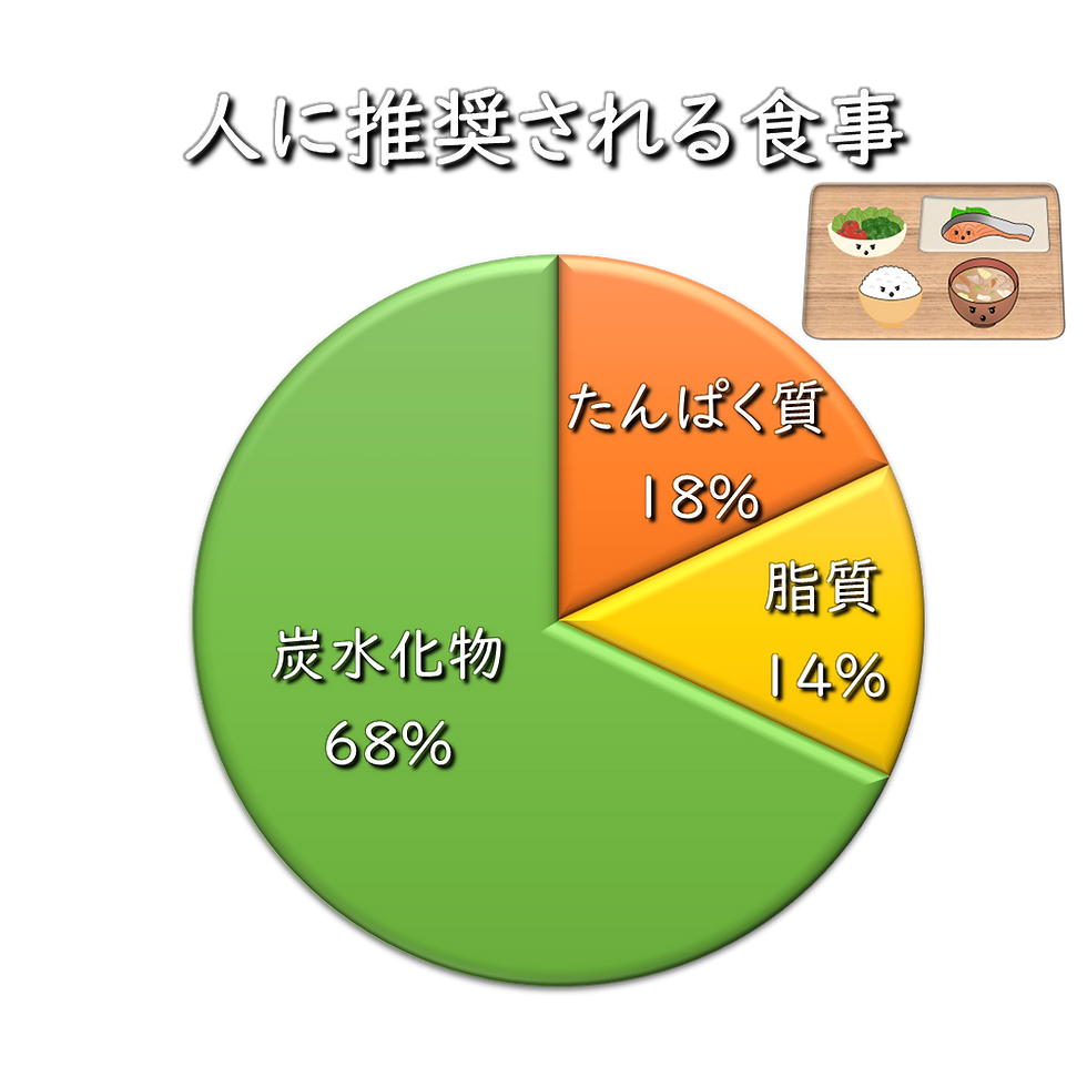 人の食事としてとることが推奨される割合
