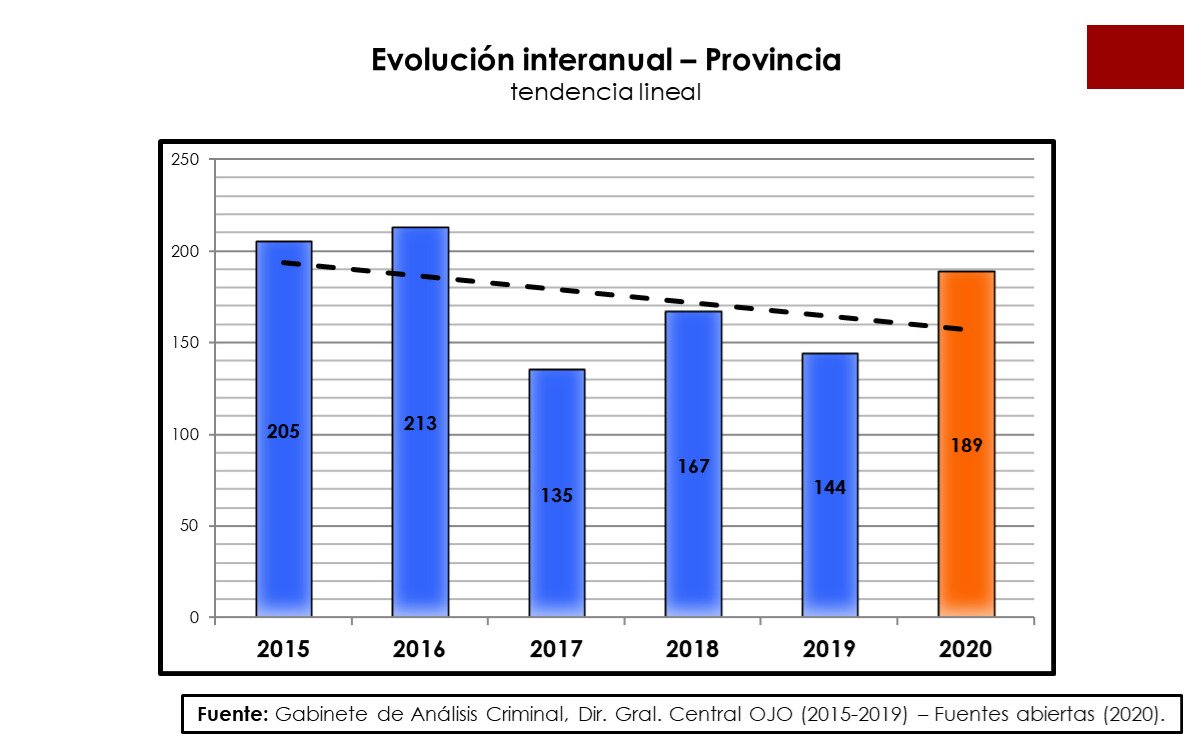 Los crímenes en la provincia tuvieron su valor más alto de los últimos 4 años