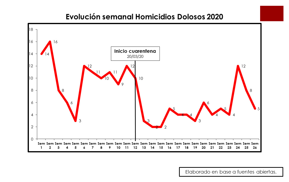 Los crímenes en la provincia tuvieron su valor más alto de los últimos 4 años