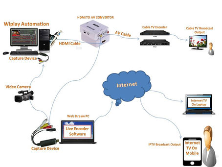 A V Broadcast System For Cable TV Patch With Serial Key X64 [Updated]