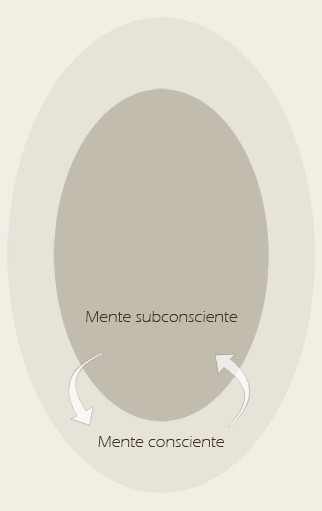 Mente consciente e subconsciente