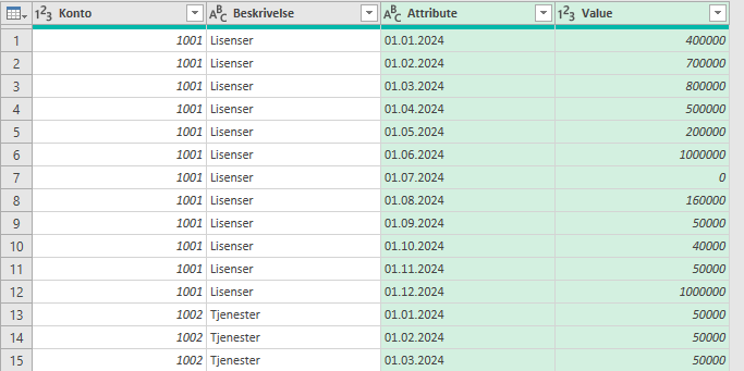 Resultatet fra å bruke unpivot i Powerquery