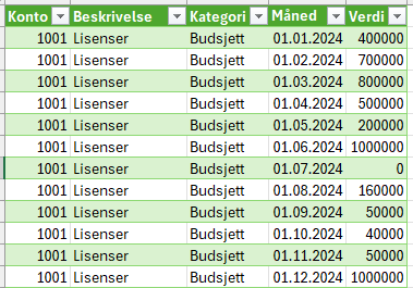Resultatet fra arbeidet over vist som tabell i excel.