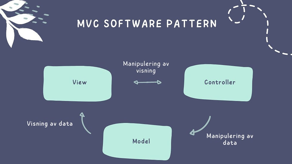 Illustrasjon av stegene i MVC software pattern