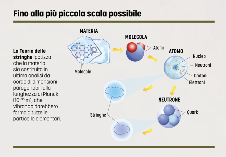 La Teoria delle Stringhe