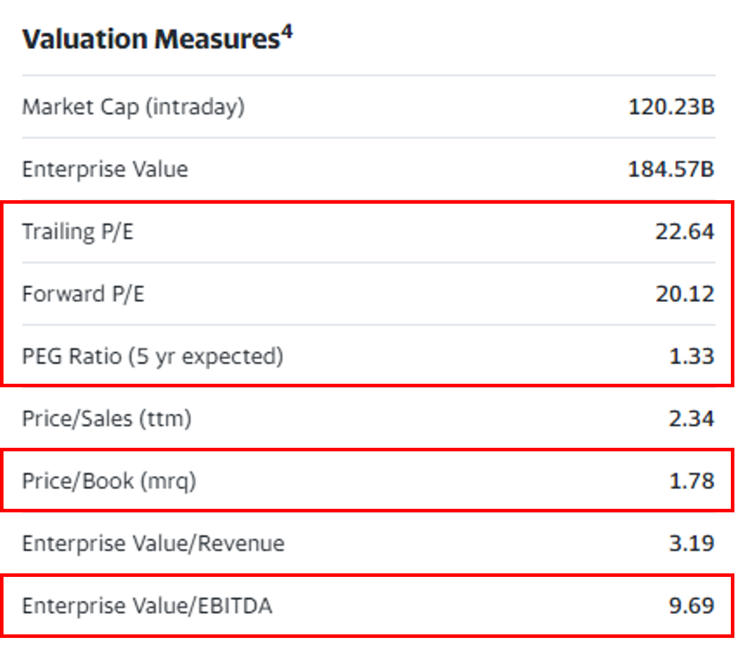 Valuation waardering price earnings koer-winstverhouding price book koers-boekwaarde EV/EBITDA ondernemingswaarde bedrijfskasstroom PEG price earnings growth